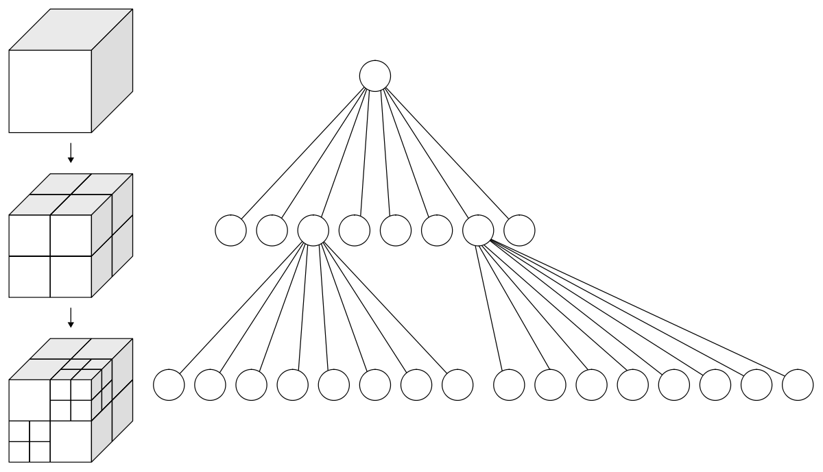 Example octree